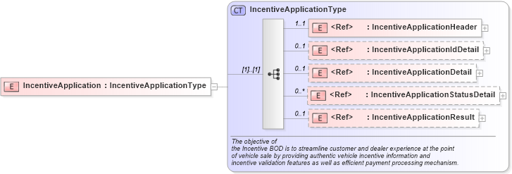 XSD Diagram of IncentiveApplication in schema incentiveapplication_xsd (Standards for Technology in Automotive Retail)