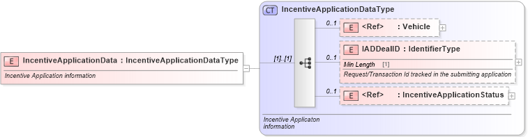 XSD Diagram of IncentiveApplicationData in schema incentiveapplication_xsd (Standards for Technology in Automotive Retail)