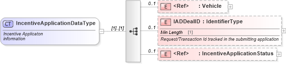 XSD Diagram of IncentiveApplicationDataType in schema incentiveapplication_xsd (Standards for Technology in Automotive Retail)