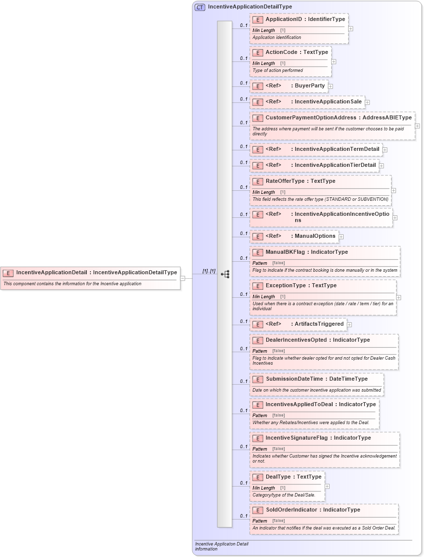 XSD Diagram of IncentiveApplicationDetail in schema incentiveapplication_xsd (Standards for Technology in Automotive Retail)