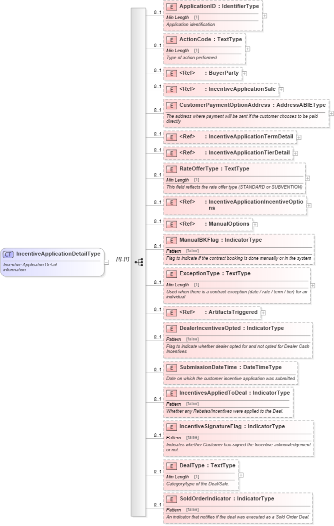 XSD Diagram of IncentiveApplicationDetailType in schema incentiveapplication_xsd (Standards for Technology in Automotive Retail)