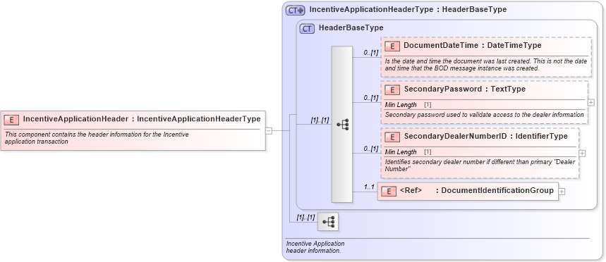 XSD Diagram of IncentiveApplicationHeader in schema incentiveapplication_xsd (Standards for Technology in Automotive Retail)