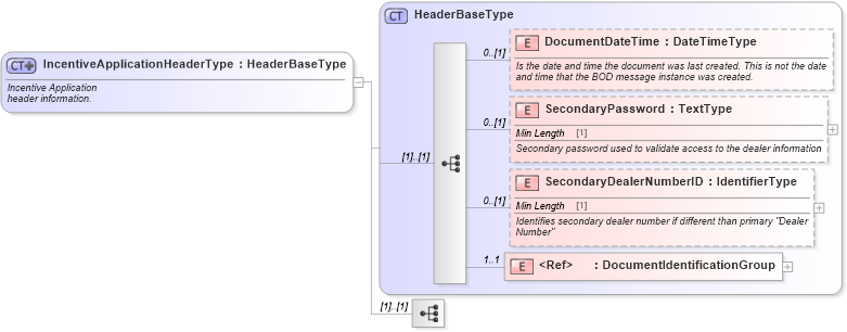 XSD Diagram of IncentiveApplicationHeaderType in schema incentiveapplication_xsd (Standards for Technology in Automotive Retail)