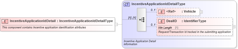 XSD Diagram of IncentiveApplicationIdDetail in schema incentiveapplication_xsd (Standards for Technology in Automotive Retail)