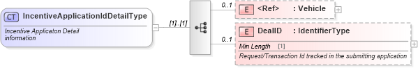XSD Diagram of IncentiveApplicationIdDetailType in schema incentiveapplication_xsd (Standards for Technology in Automotive Retail)