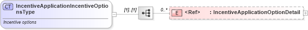 XSD Diagram of IncentiveApplicationIncentiveOptionsType in schema incentiveapplication_xsd (Standards for Technology in Automotive Retail)