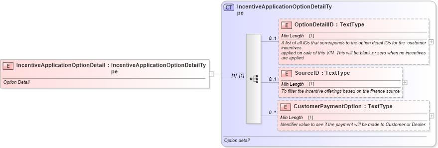XSD Diagram of IncentiveApplicationOptionDetail in schema incentiveapplication_xsd (Standards for Technology in Automotive Retail)