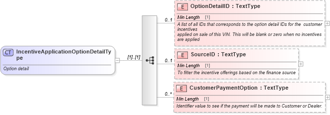 XSD Diagram of IncentiveApplicationOptionDetailType in schema incentiveapplication_xsd (Standards for Technology in Automotive Retail)
