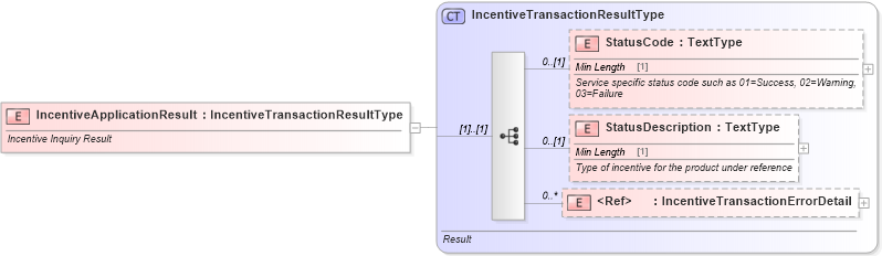 XSD Diagram of IncentiveApplicationResult in schema components_xsd (Standards for Technology in Automotive Retail)