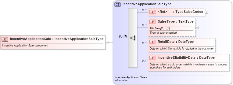 XSD Diagram of IncentiveApplicationSale in schema incentiveapplication_xsd (Standards for Technology in Automotive Retail)