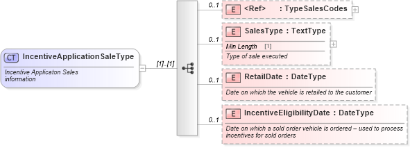 XSD Diagram of IncentiveApplicationSaleType in schema incentiveapplication_xsd (Standards for Technology in Automotive Retail)