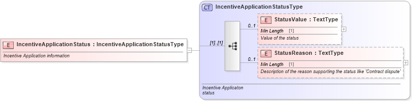 XSD Diagram of IncentiveApplicationStatus in schema incentiveapplication_xsd (Standards for Technology in Automotive Retail)