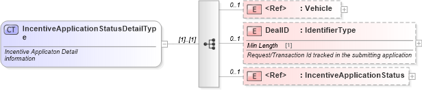XSD Diagram of IncentiveApplicationStatusDetailType in schema incentiveapplication_xsd (Standards for Technology in Automotive Retail)