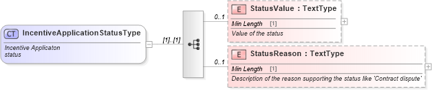 XSD Diagram of IncentiveApplicationStatusType in schema incentiveapplication_xsd (Standards for Technology in Automotive Retail)