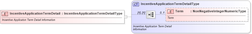 XSD Diagram of IncentiveApplicationTermDetail in schema incentiveapplication_xsd (Standards for Technology in Automotive Retail)