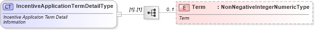 XSD Diagram of IncentiveApplicationTermDetailType in schema incentiveapplication_xsd (Standards for Technology in Automotive Retail)