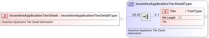 XSD Diagram of IncentiveApplicationTierDetail in schema incentiveapplication_xsd (Standards for Technology in Automotive Retail)