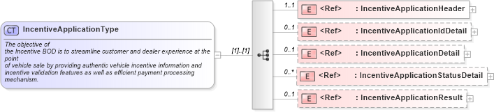 XSD Diagram of IncentiveApplicationType in schema incentiveapplication_xsd (Standards for Technology in Automotive Retail)