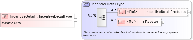 XSD Diagram of IncentiveDetail in schema incentiveinquiry_xsd (Standards for Technology in Automotive Retail)