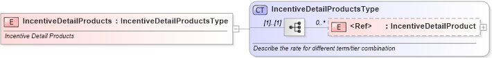 XSD Diagram of IncentiveDetailProducts in schema incentiveinquiry_xsd (Standards for Technology in Automotive Retail)