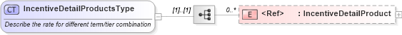 XSD Diagram of IncentiveDetailProductsType in schema incentiveinquiry_xsd (Standards for Technology in Automotive Retail)