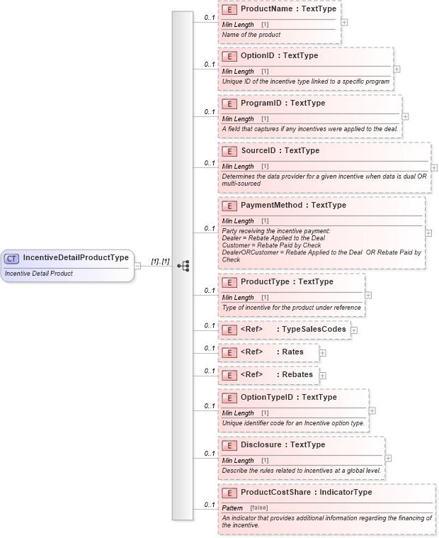 XSD Diagram of IncentiveDetailProductType in schema incentiveinquiry_xsd (Standards for Technology in Automotive Retail)