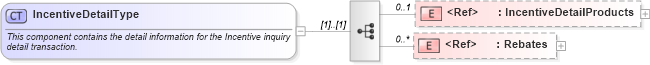 XSD Diagram of IncentiveDetailType in schema incentiveinquiry_xsd (Standards for Technology in Automotive Retail)