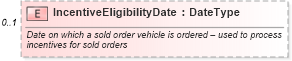XSD Diagram of IncentiveEligibilityDate in schema incentiveapplication_xsd (Standards for Technology in Automotive Retail)