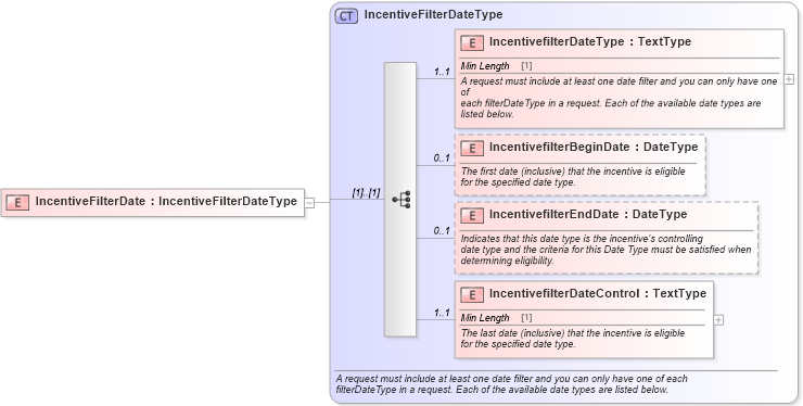 XSD Diagram of IncentiveFilterDate in schema components_xsd (Standards for Technology in Automotive Retail)