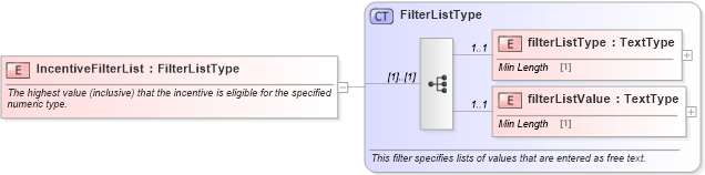 XSD Diagram of IncentiveFilterList in schema components_xsd (Standards for Technology in Automotive Retail)