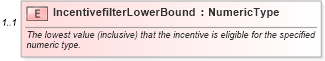 XSD Diagram of IncentivefilterLowerBound in schema components_xsd (Standards for Technology in Automotive Retail)