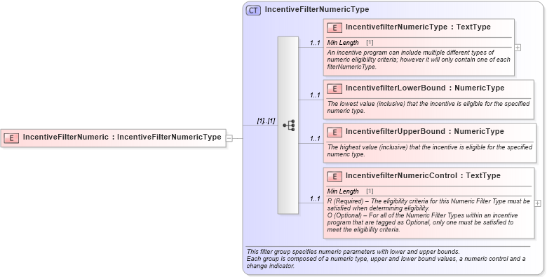 XSD Diagram of IncentiveFilterNumeric in schema components_xsd (Standards for Technology in Automotive Retail)