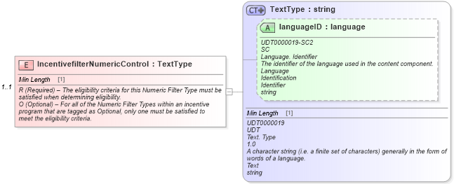 XSD Diagram of IncentivefilterNumericControl in schema components_xsd (Standards for Technology in Automotive Retail)