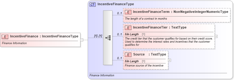 XSD Diagram of IncentiveFinance in schema incentiveinquiry_xsd (Standards for Technology in Automotive Retail)