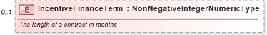 XSD Diagram of IncentiveFinanceTerm in schema incentiveinquiry_xsd (Standards for Technology in Automotive Retail)