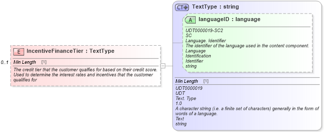 XSD Diagram of IncentiveFinanceTier in schema incentiveinquiry_xsd (Standards for Technology in Automotive Retail)