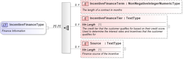 XSD Diagram of IncentiveFinanceType in schema incentiveinquiry_xsd (Standards for Technology in Automotive Retail)