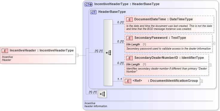 XSD Diagram of IncentiveHeader in schema incentiveinquiry_xsd (Standards for Technology in Automotive Retail)