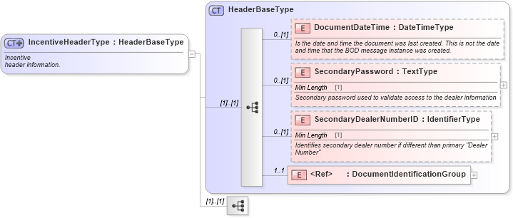 XSD Diagram of IncentiveHeaderType in schema incentiveinquiry_xsd (Standards for Technology in Automotive Retail)