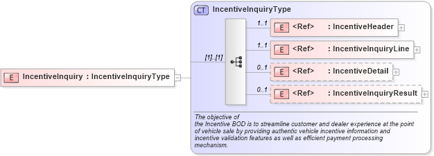 XSD Diagram of IncentiveInquiry in schema incentiveinquiry_xsd (Standards for Technology in Automotive Retail)