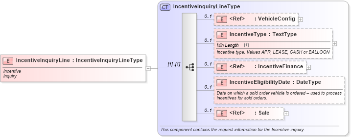 XSD Diagram of IncentiveInquiryLine in schema incentiveinquiry_xsd (Standards for Technology in Automotive Retail)