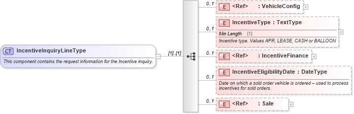 XSD Diagram of IncentiveInquiryLineType in schema incentiveinquiry_xsd (Standards for Technology in Automotive Retail)