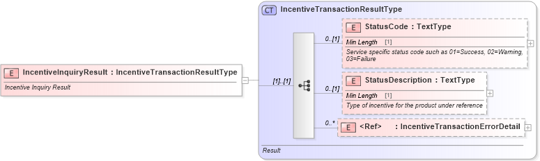 XSD Diagram of IncentiveInquiryResult in schema components_xsd (Standards for Technology in Automotive Retail)