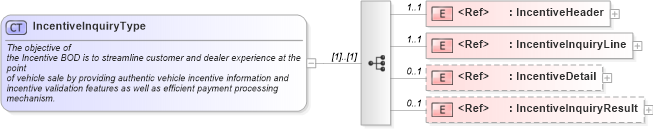 XSD Diagram of IncentiveInquiryType in schema incentiveinquiry_xsd (Standards for Technology in Automotive Retail)