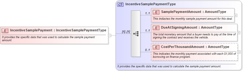 XSD Diagram of IncentiveSamplePayment in schema components_xsd (Standards for Technology in Automotive Retail)