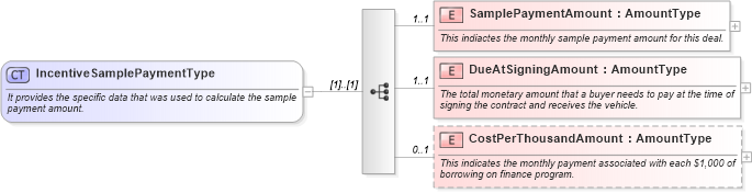 XSD Diagram of IncentiveSamplePaymentType in schema components_xsd (Standards for Technology in Automotive Retail)