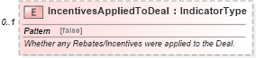 XSD Diagram of IncentivesAppliedToDeal in schema incentiveapplication_xsd (Standards for Technology in Automotive Retail)
