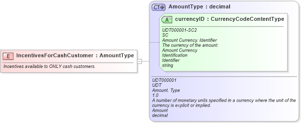 XSD Diagram of IncentivesForCashCustomer in schema fields_xsd (Standards for Technology in Automotive Retail)