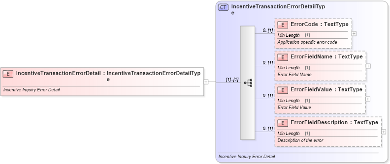XSD Diagram of IncentiveTransactionErrorDetail in schema components_xsd (Standards for Technology in Automotive Retail)