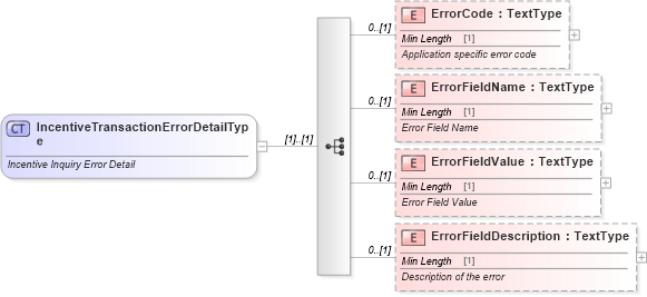 XSD Diagram of IncentiveTransactionErrorDetailType in schema components_xsd (Standards for Technology in Automotive Retail)